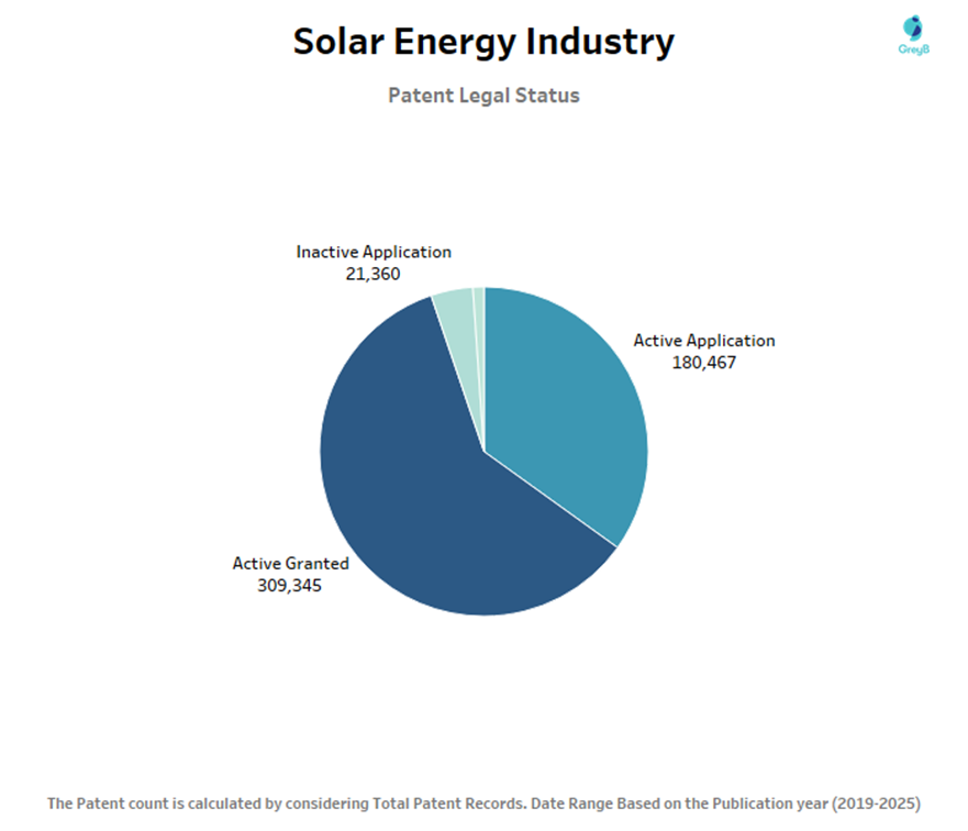 Patent Legal Status of Solar Energy