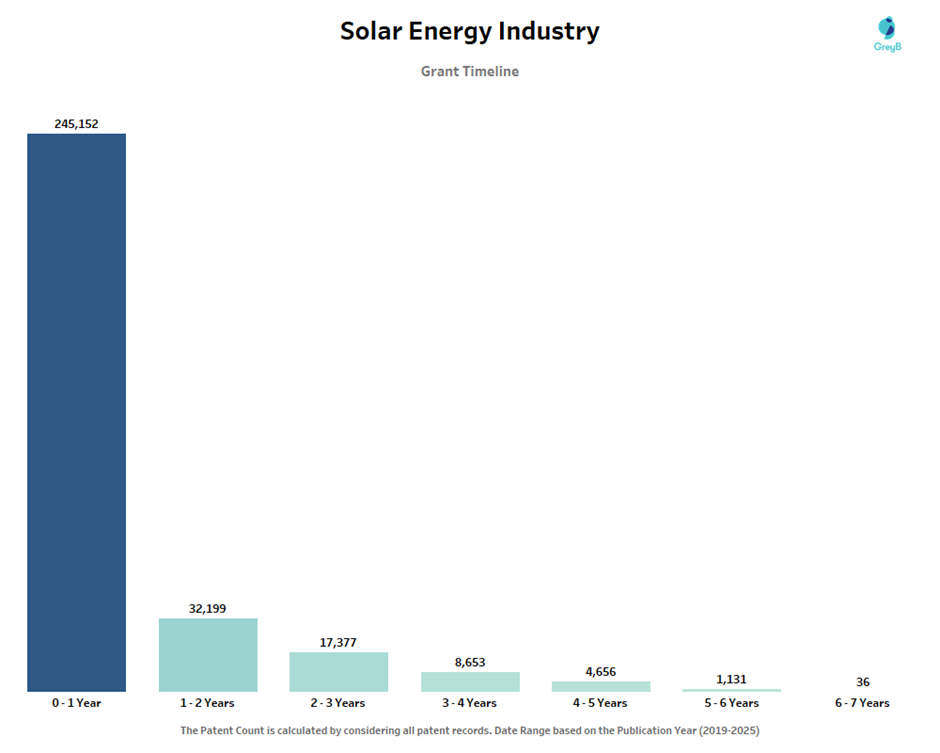 Patent Grant Timeline in Solar Energy