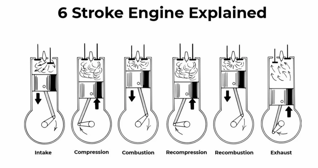 Six Stroke Engine