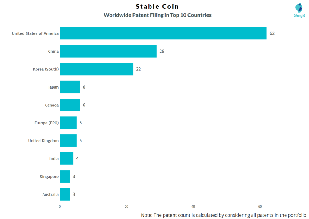 Worldwide Patent Filing in Stable Coin