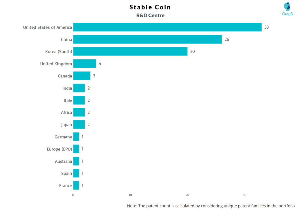 stable coin r&d centres