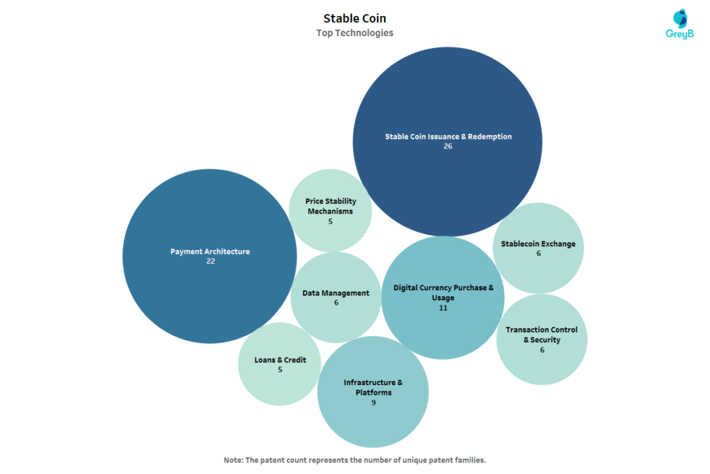 Top Technologies in Stable Coin