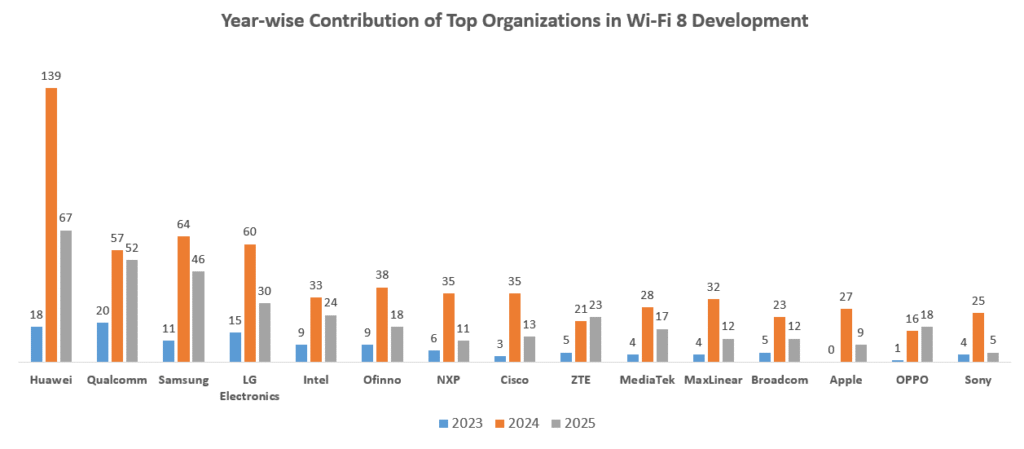 top contributors in Wi-Fi 8