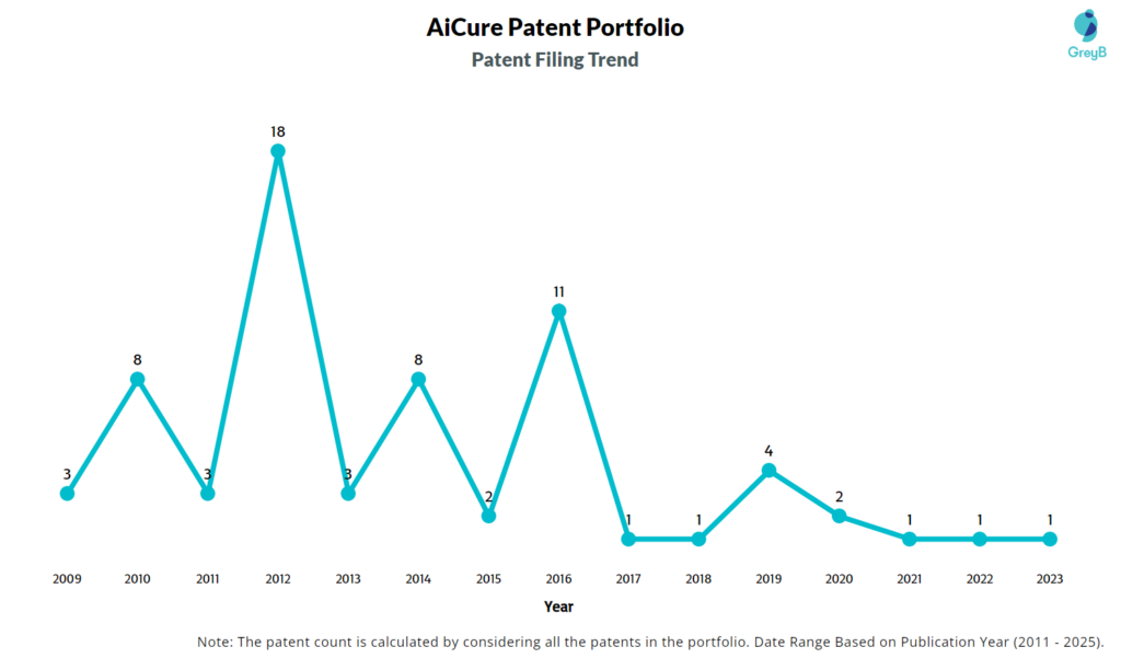 AiCure Patent Filing Trend