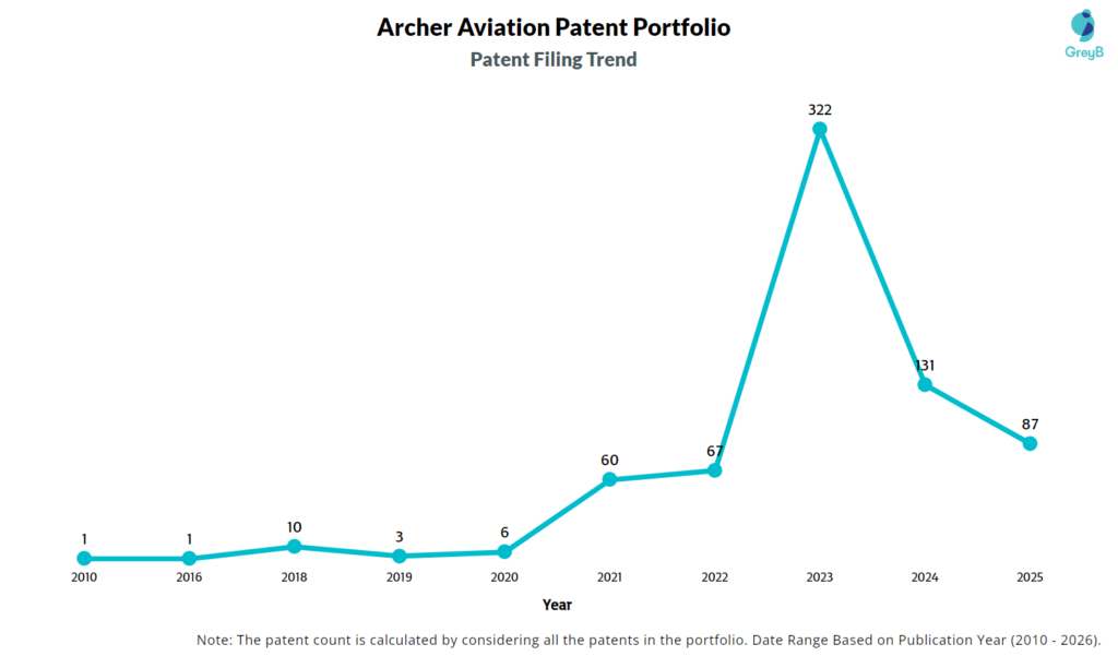 Archer Aviation Patent Filing Trend