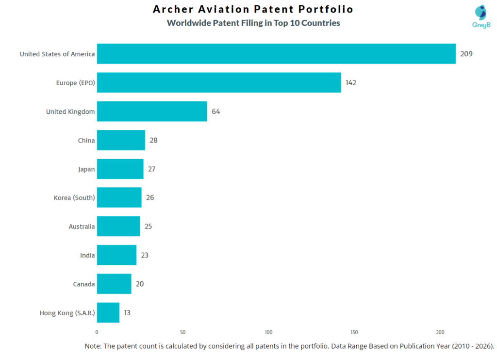 Archer Aviation Worldwide Patent Filing
