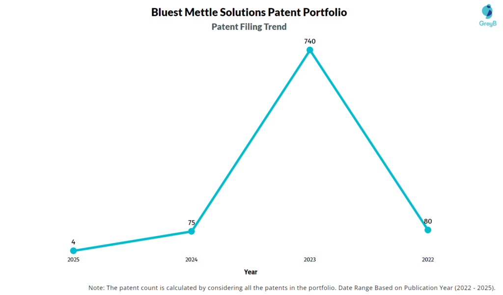 Bluest Mettle Solutions Patent Filing Trend