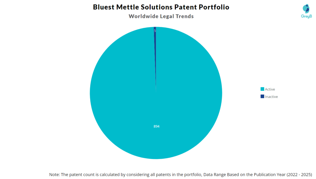 Bluest Mettle Solutions Patent Portfolio