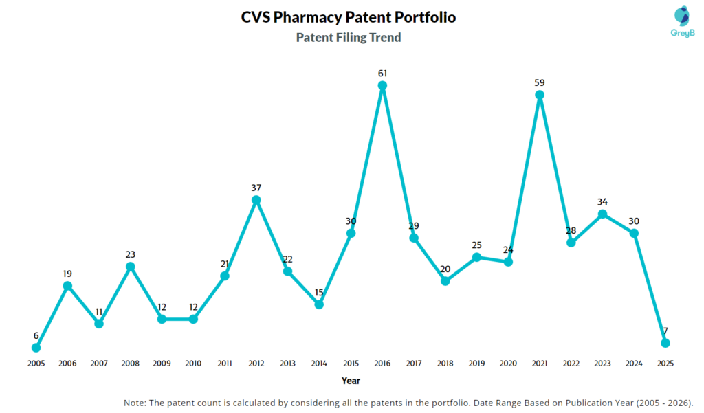 CVS Pharmacy Patent Filing Trend
