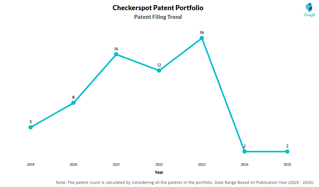 Checkerspot Patent Filing Trend