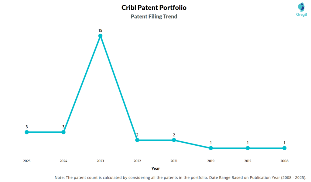 Cribl Patent Filing Trend