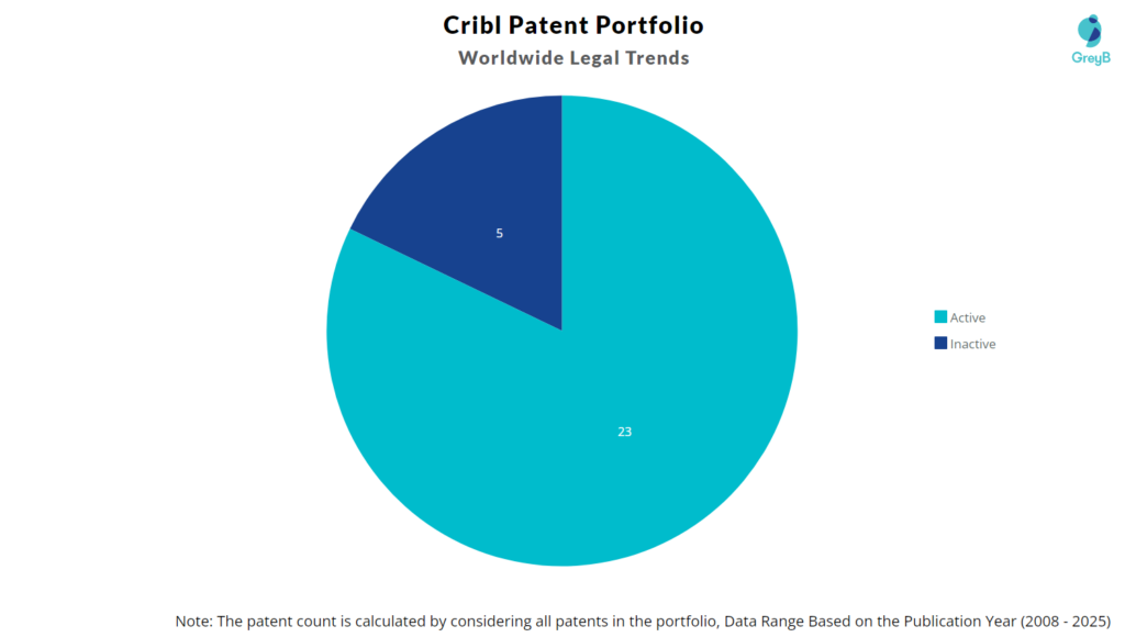Cribl Patent Portfolio