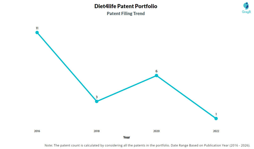 Diet4life Patent Filing Trend