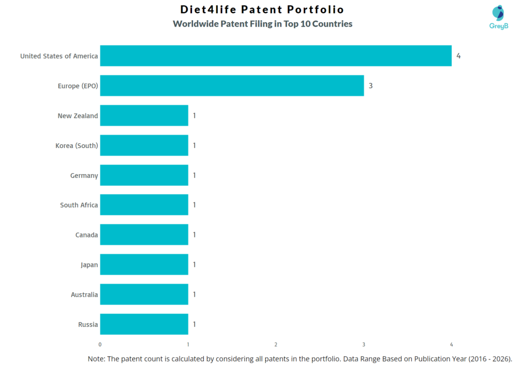 Diet4life Worldwide Patent Filing