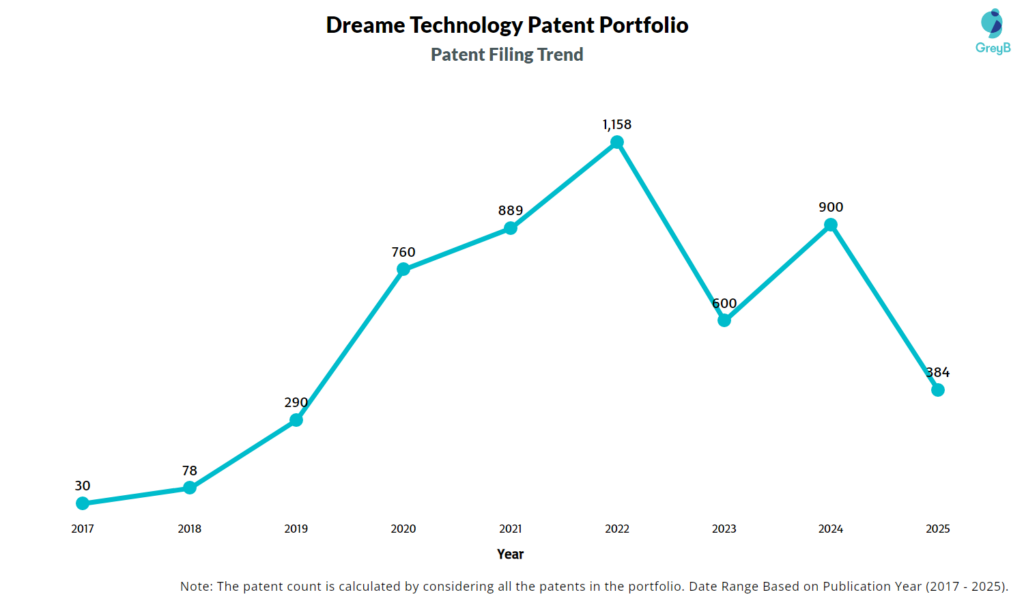 Dreame Technology Patent Filing Trend