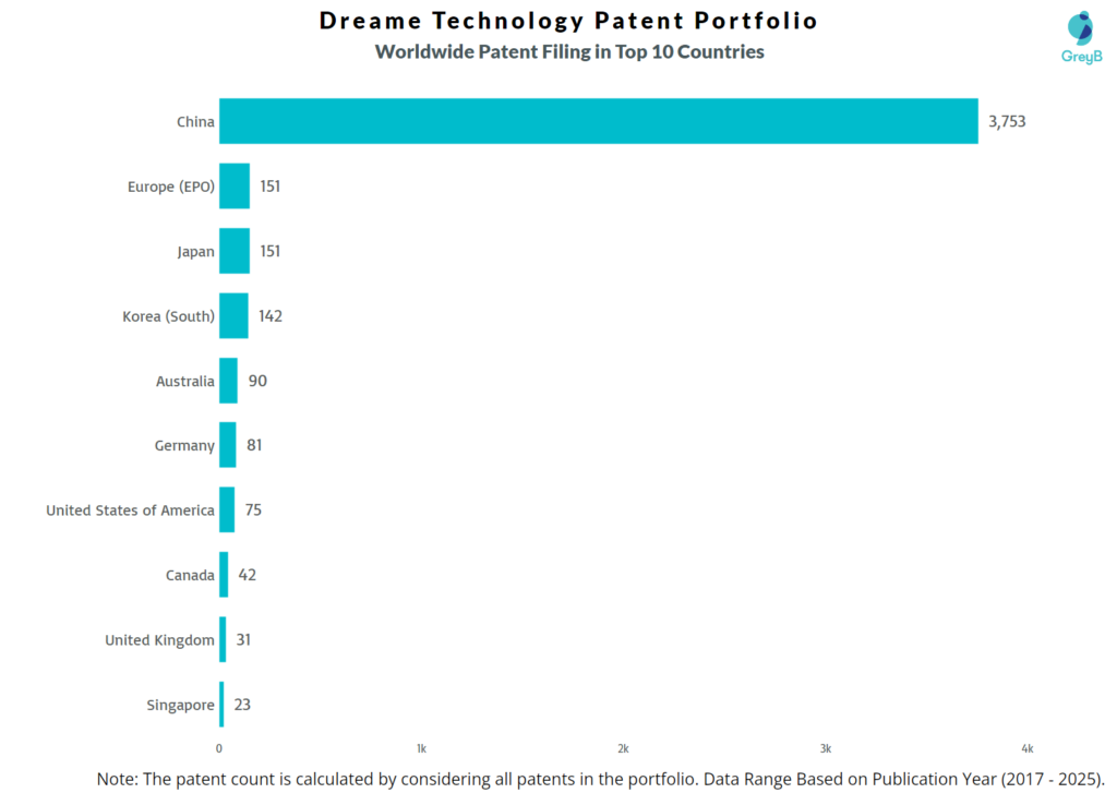 Dreame Technology Worldwide Patent Filing