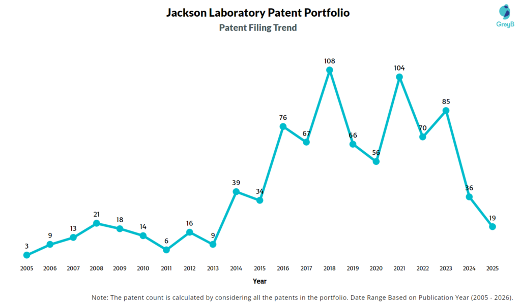 Jackson Laboratory patent Filing Trend