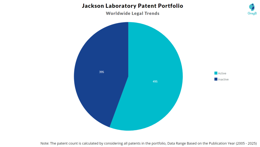 Jackson Laboratory Patent Portfolio