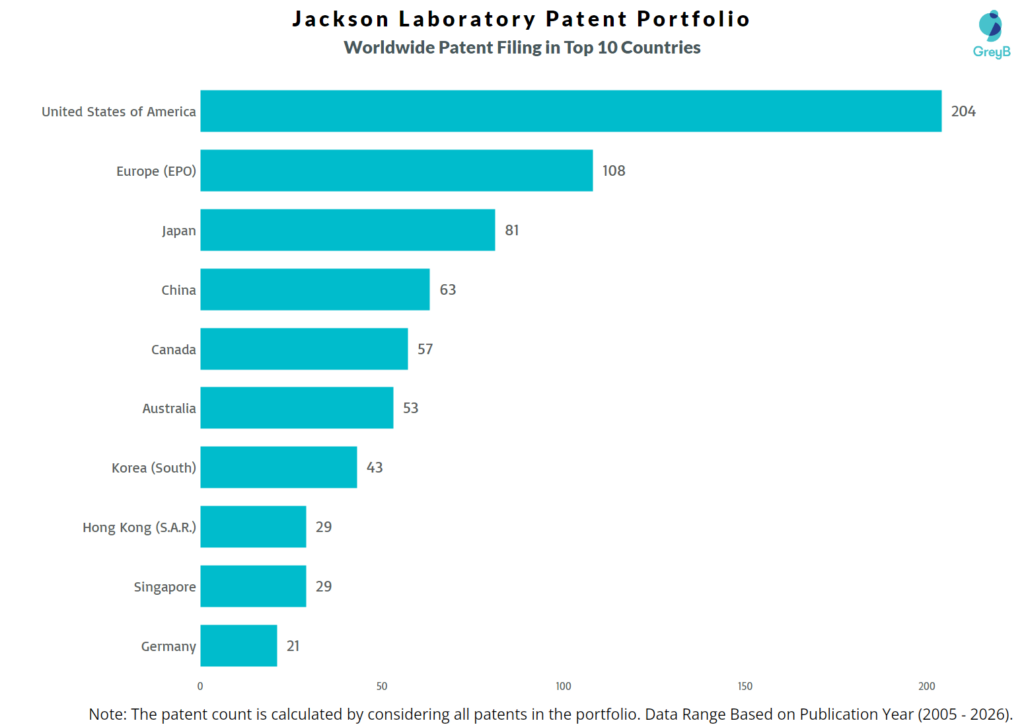 Jackson Laboratory Worldwide Patent Filing