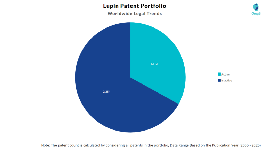 Lupin Patent Portfolio