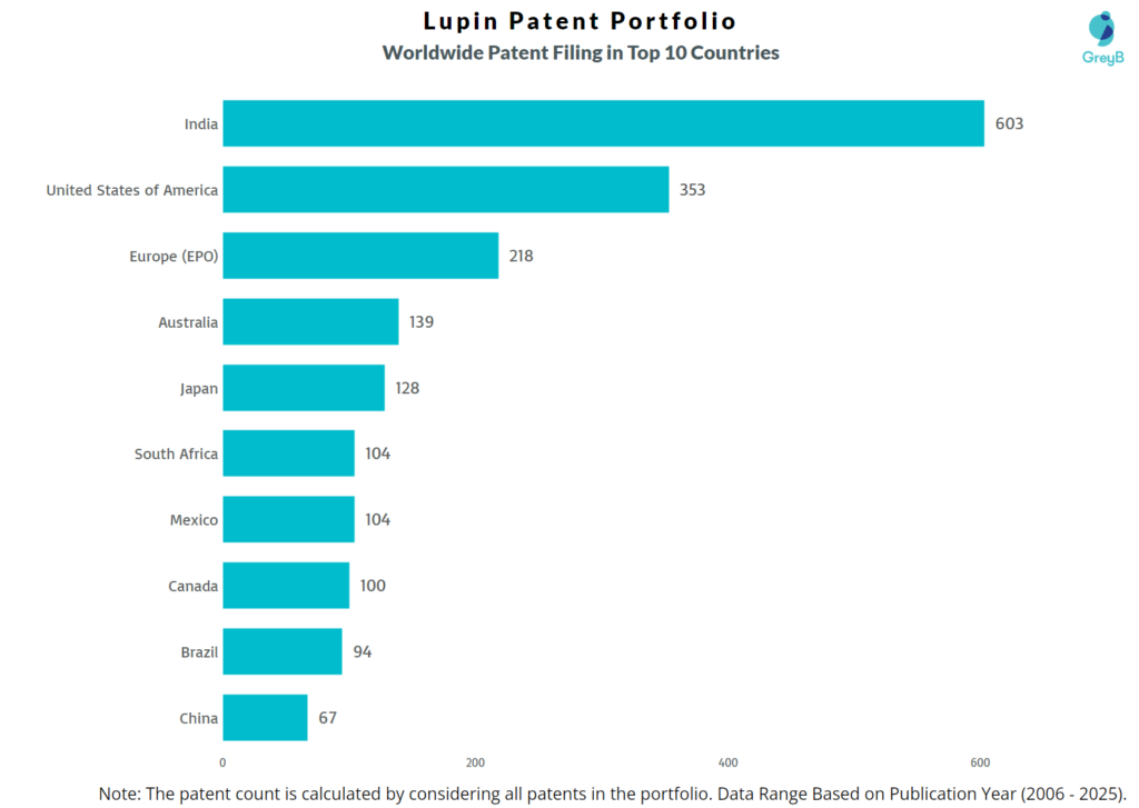 Lupin Worldwide Patent Filing