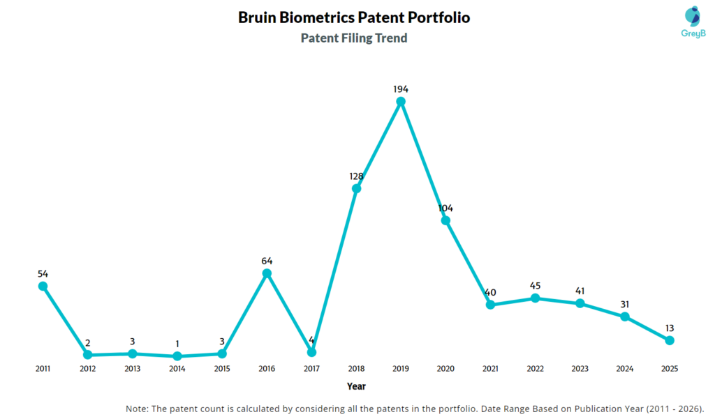 Bruin Biometrics Patent Filing Trend