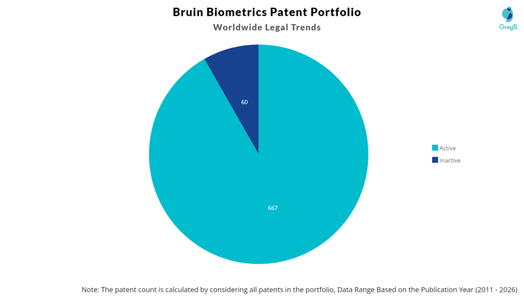 Bruin Biometrics Patent Portfolio
