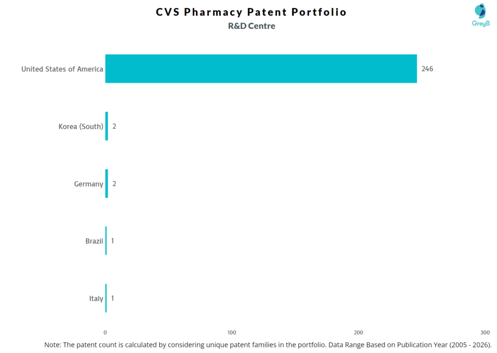 R&D Centers of CVS Pharmacy