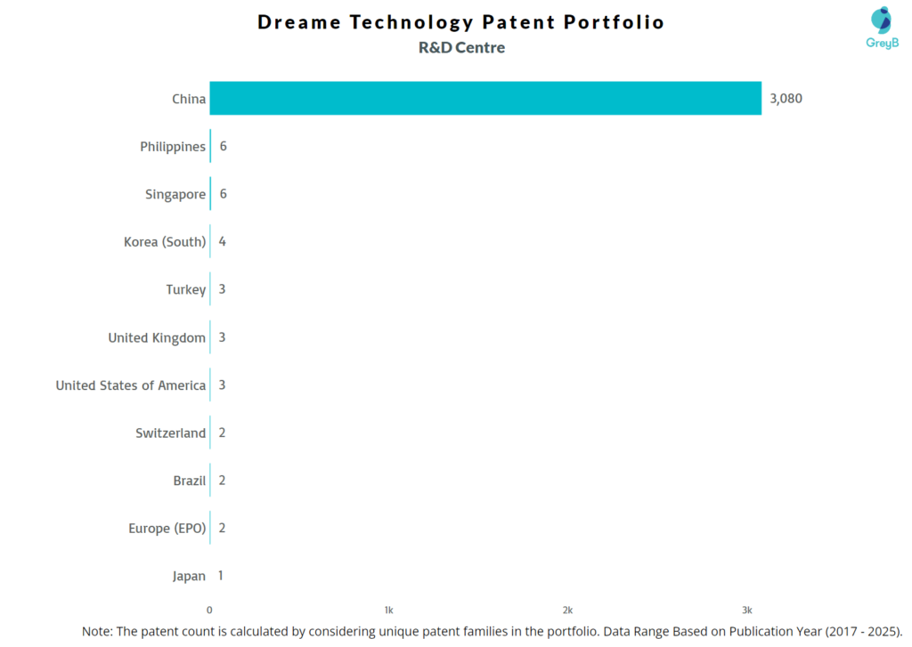 R&D Centres of Dreame Technology