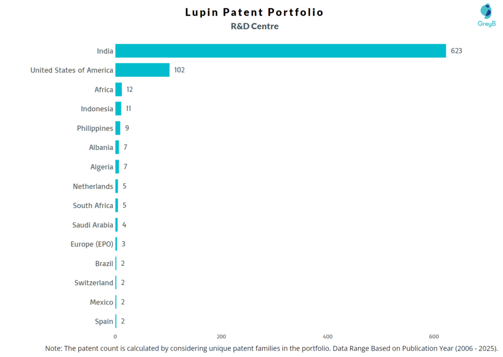 R&D Centres of Lupin