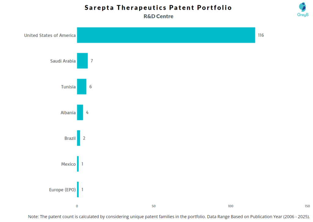 R&D Centres of Sarepta Therapeutics
