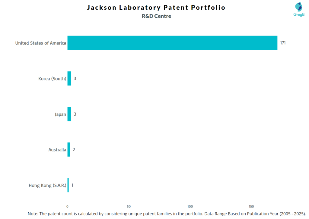 R&D Centres of Jackson Laboratory