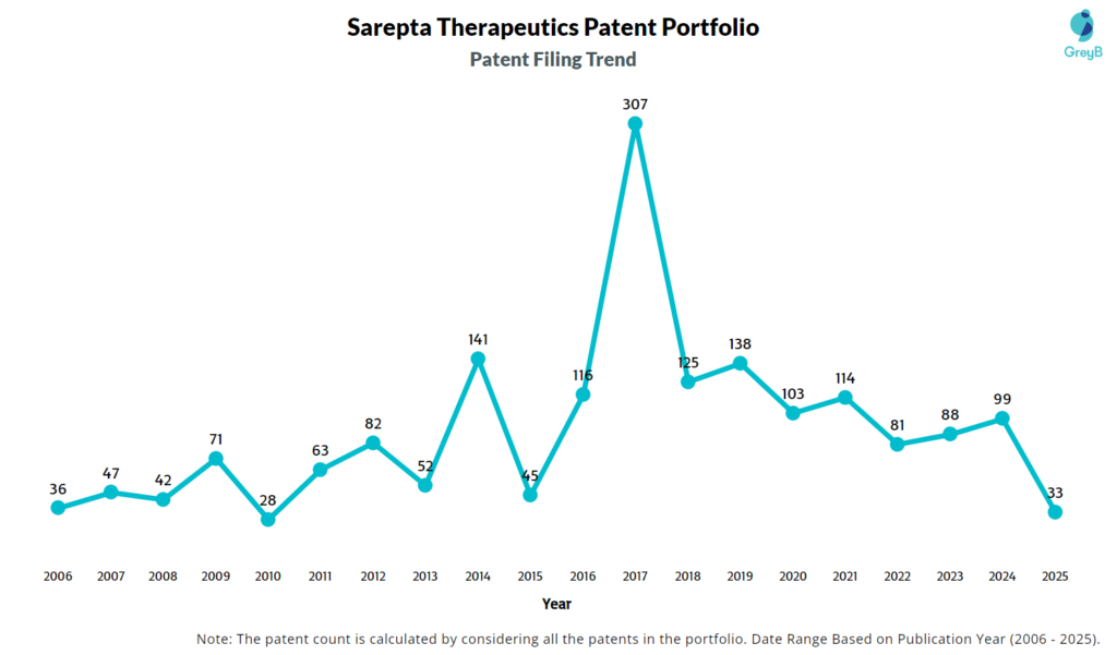 Sarepta Therapeutics Patent Filing Trend