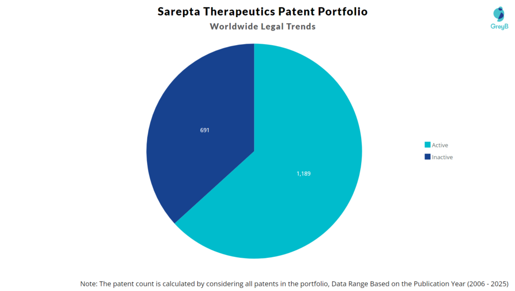 Sarepta Therapeutics Patent Portfolio