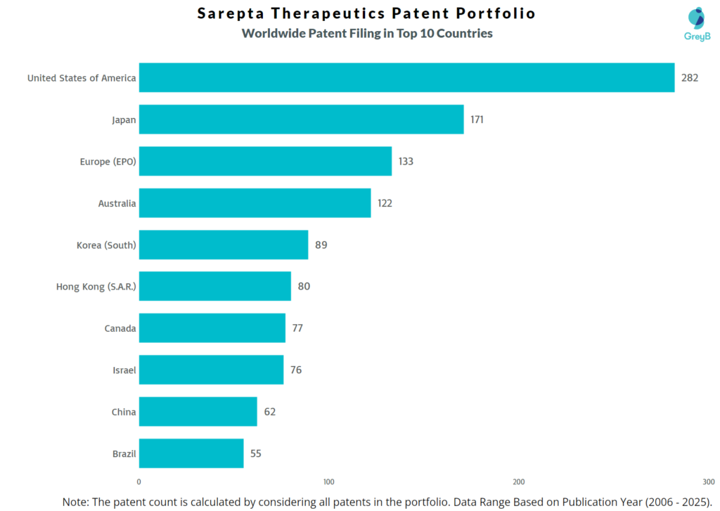 Sarepta Therapeutics Worldwide Patent Filing