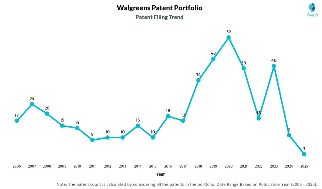 Walgreens Patent Filing Trend