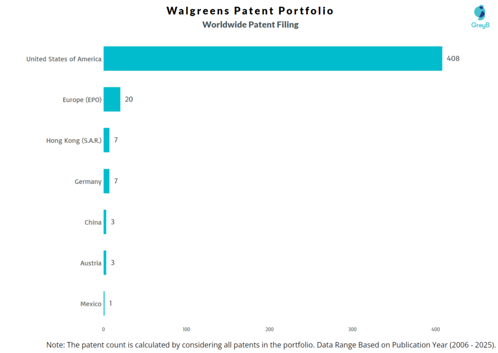 Walgreens Worldwide Patent Filing