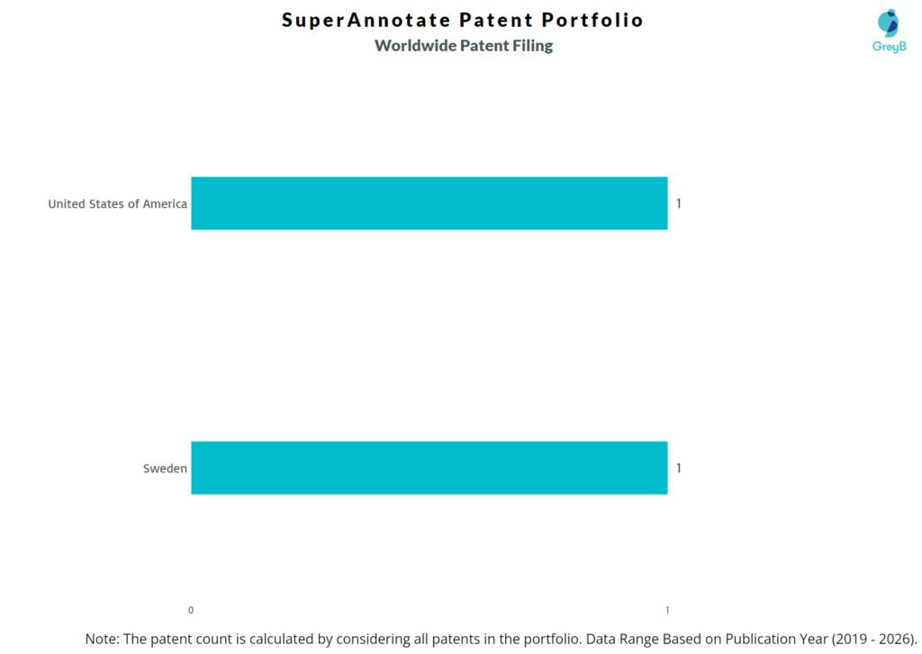 SuperAnnotate Worldwide Patent Filing Trend