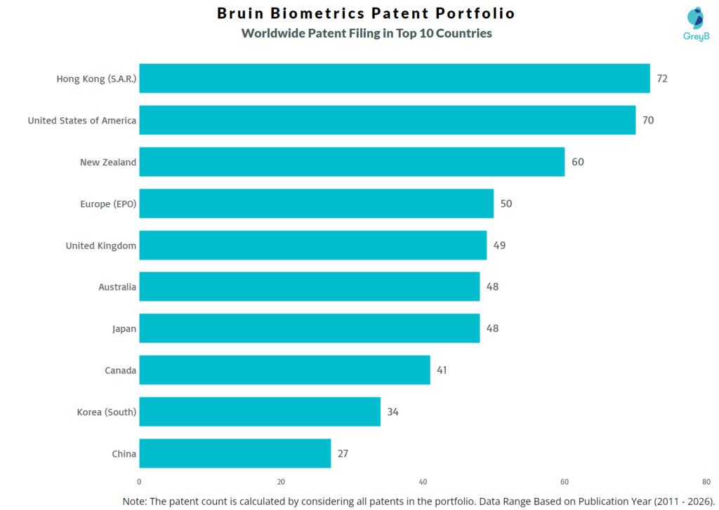 Bruin Biometrics Worldwide Patent Filing Trend