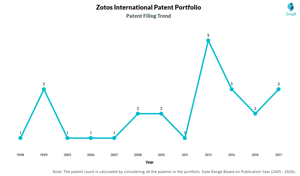 Zotos International Patent Fillng Trend