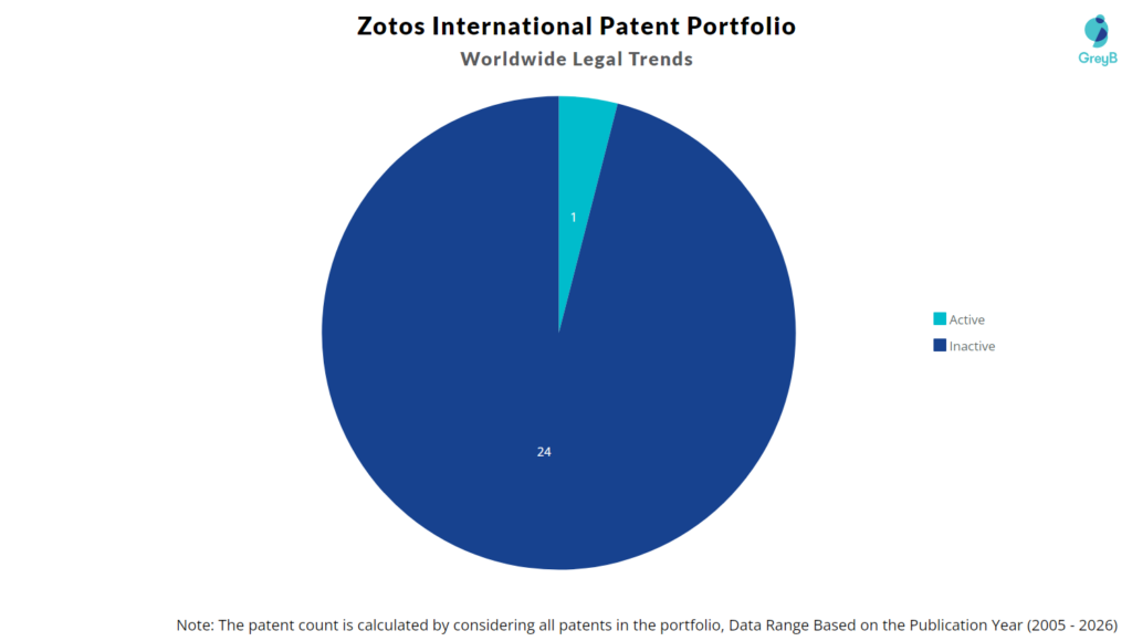 Zotos International Patent Portfolio