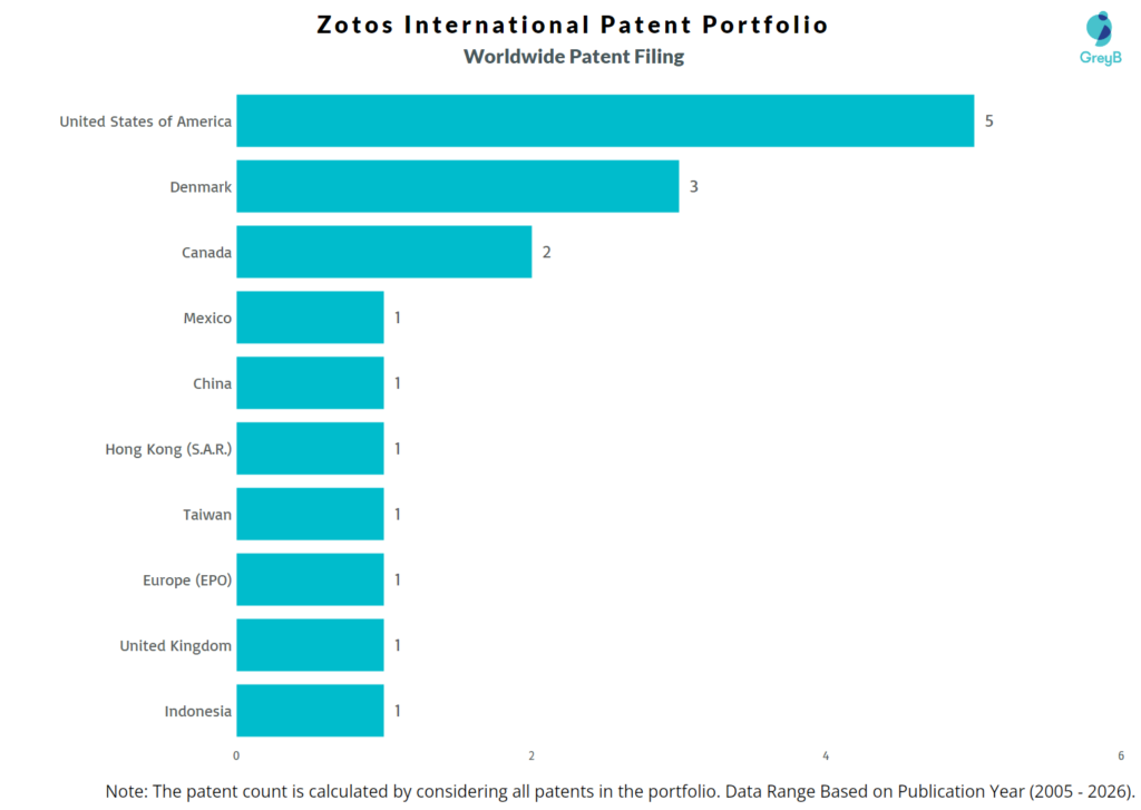 Zotos International Worldwide Patent Fillng Trend