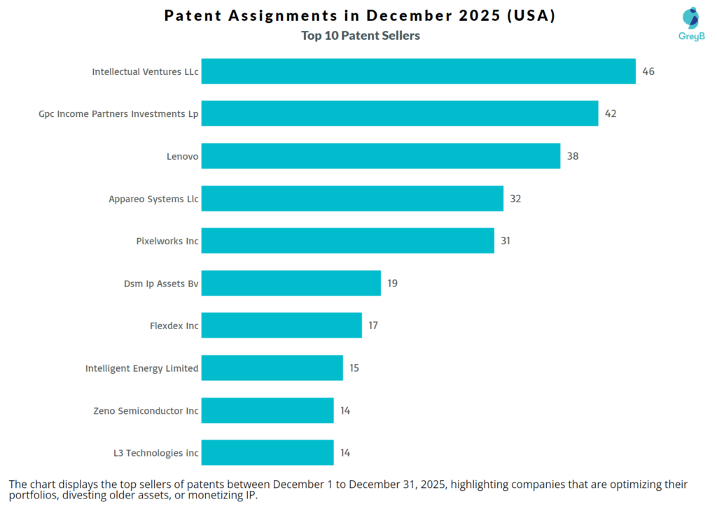 Top 10 Patent Sellers in December Patent Assignments