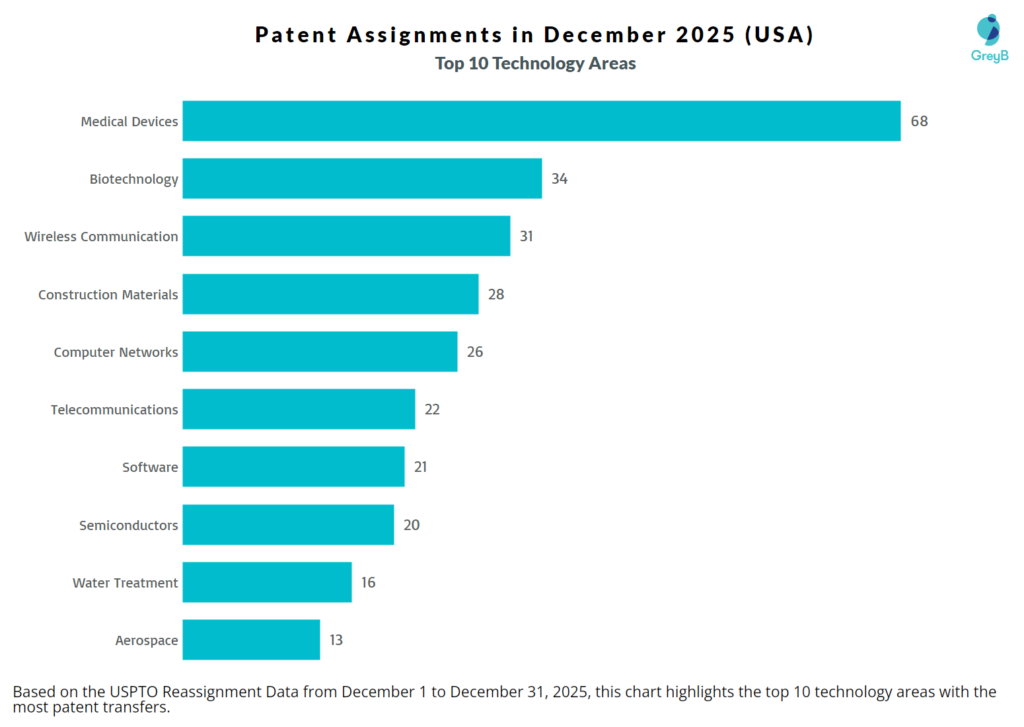 Top 10 Technology Areas in December 2025