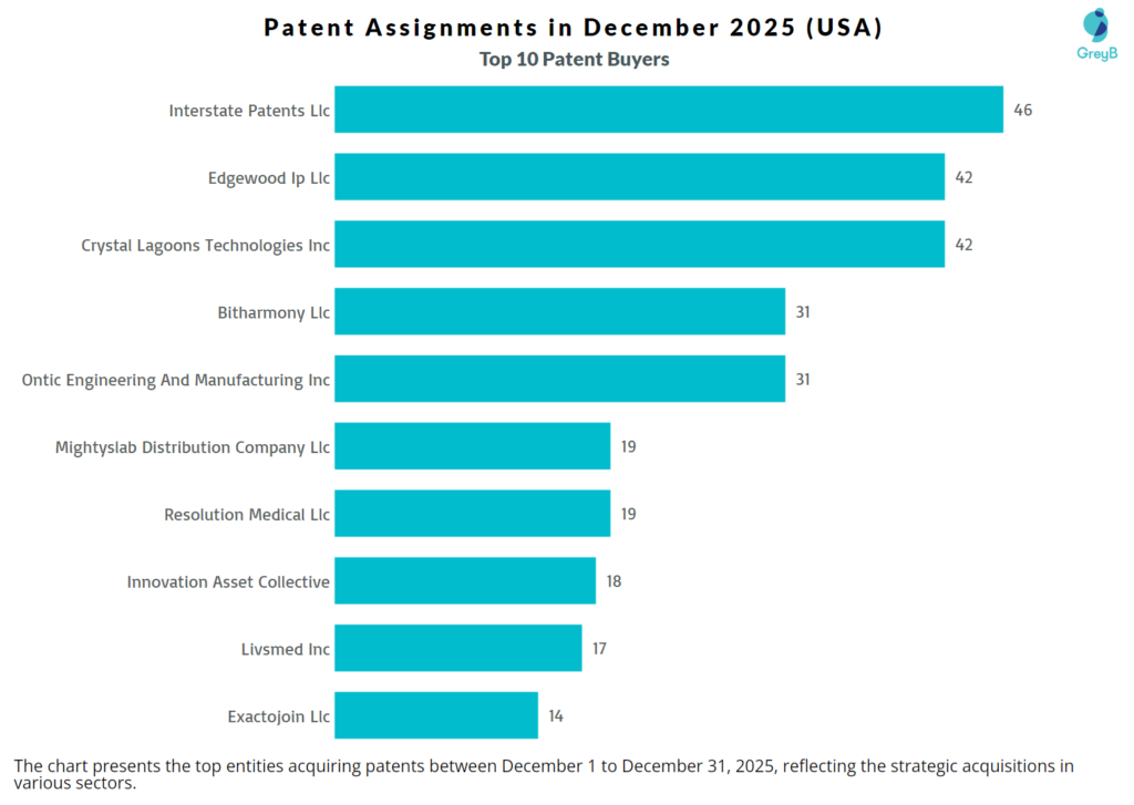 Top 10 Buyers in December Patent Assignments