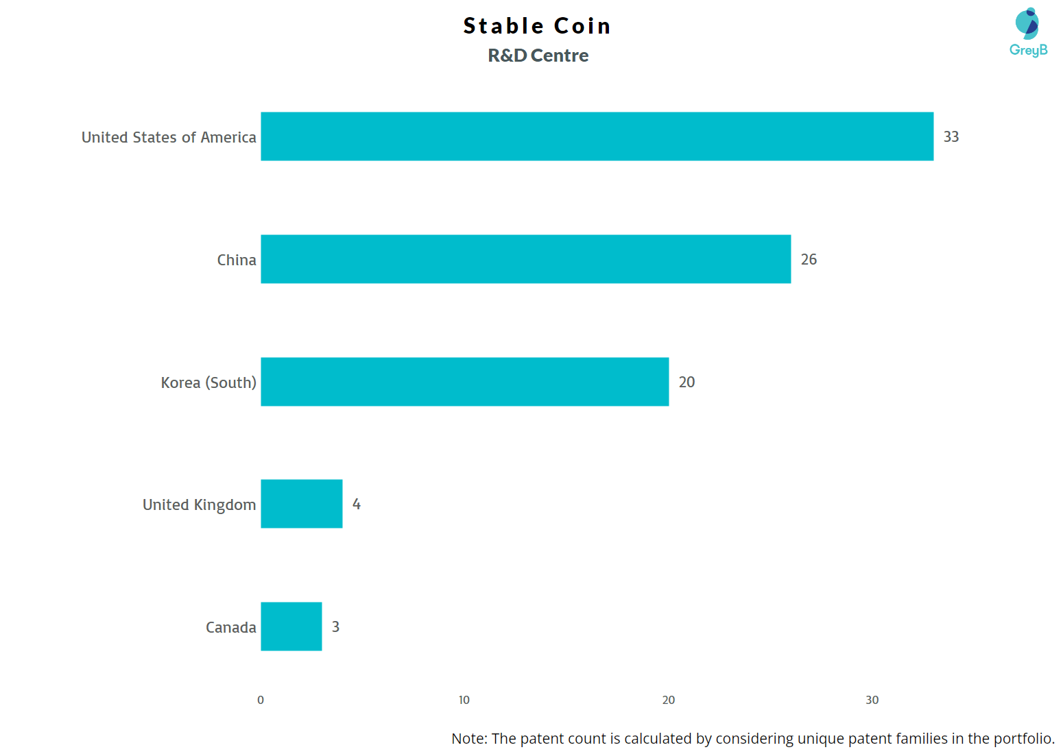stable coin r&d centres