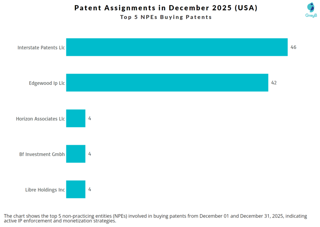 Top 5 NPEs Patent Buyers in December Patent Assignments