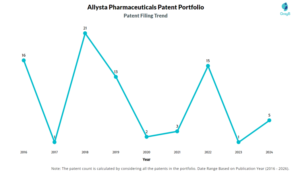 Allysta Pharmaceuticals Patent Filing Trend