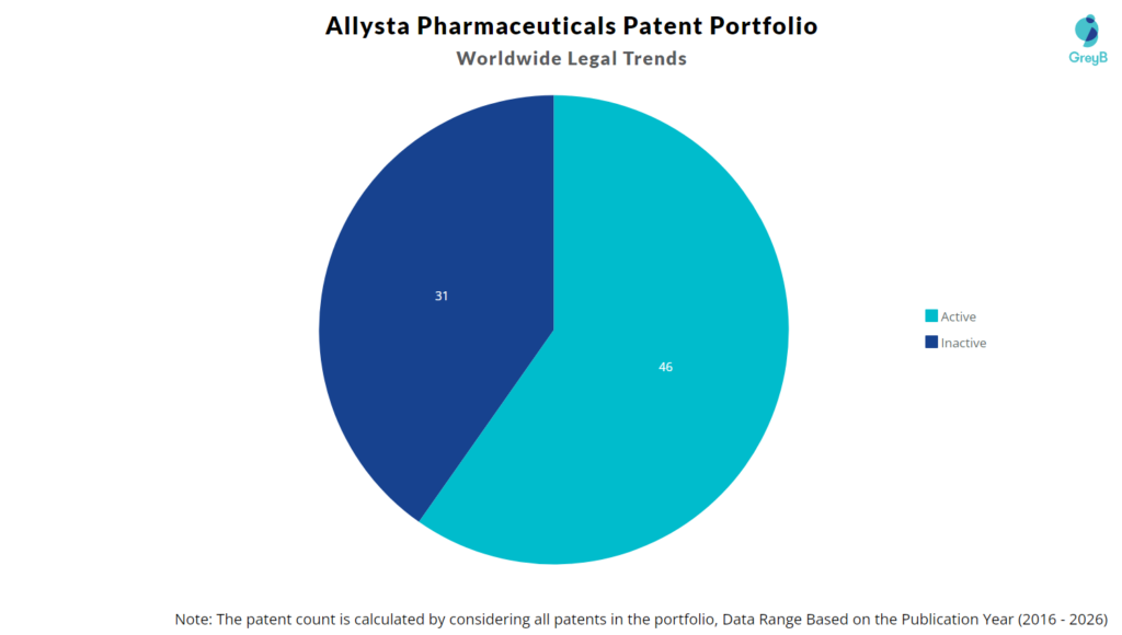 Allysta Pharmaceuticals Patent Portfolio