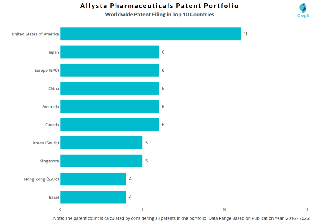 Allysta Pharmaceuticals Worldwide Patent Filing Trend